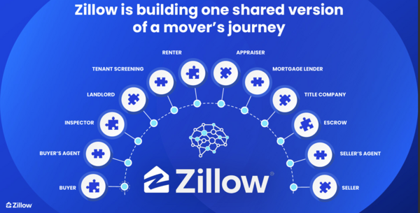 Shared Zillow platform