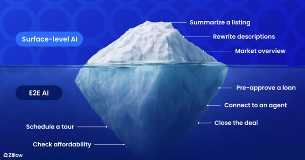 AI iceberg from Zillow