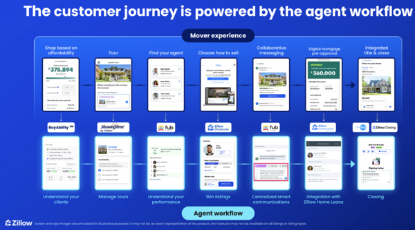 Zillow agent workflow