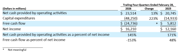 Oracle free cash flow 022826