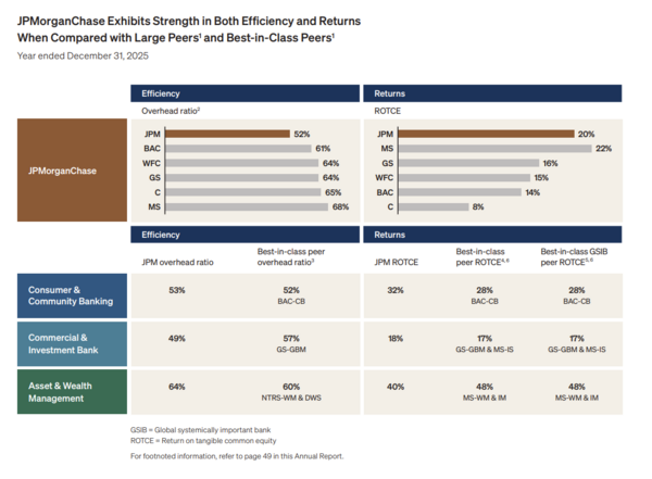 JPMorgan Chase returns