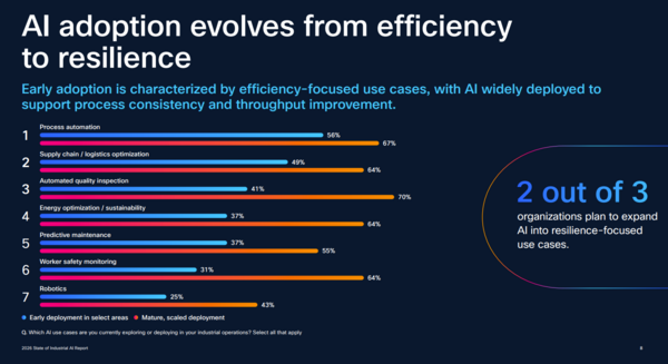 Industrial AI adoption
