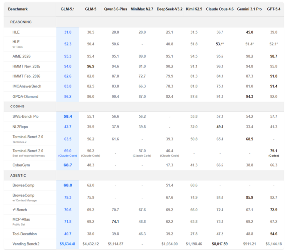 Z.ai GLM-5.1 benchmarks