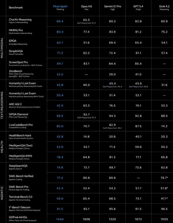 Meta Muse Spark benchmark