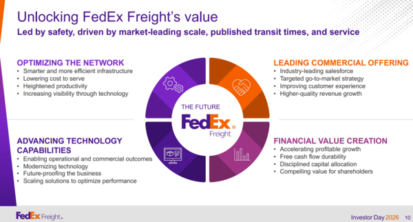 FedEx Freight