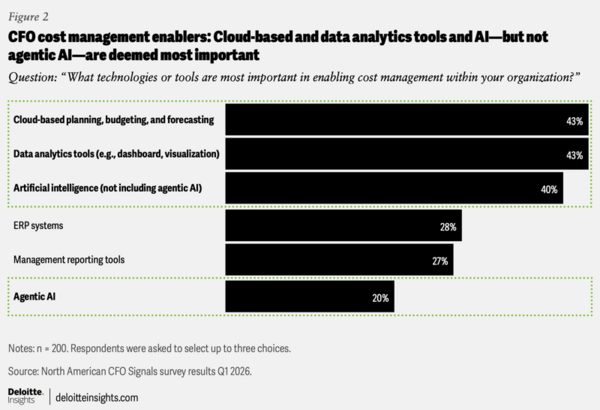 Deloitte March 2026 CFO signals 2