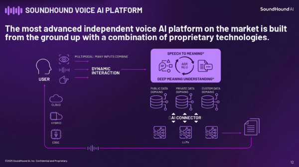 SoundHound AI platform
