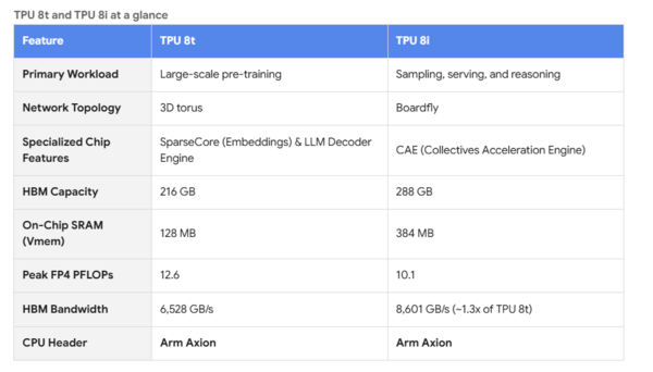 Google Cloud 8th gen TPUs