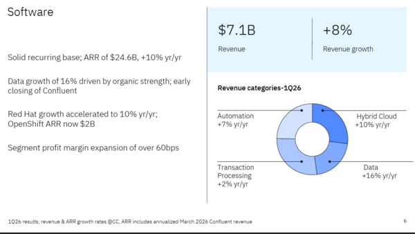 IBM Q1 2026 software