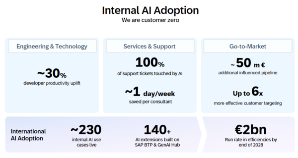 SAP Internal AI Adoption