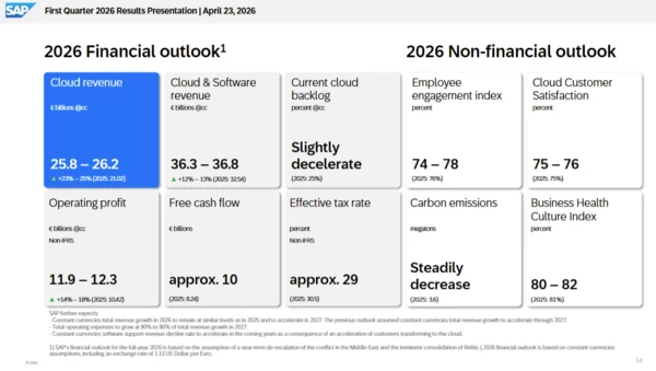SAP Q2 outlook