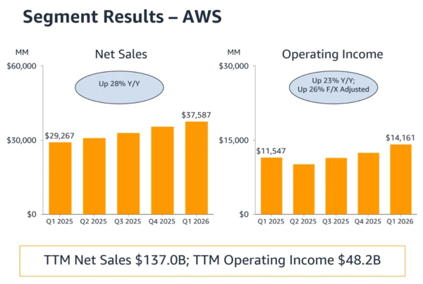AWS Q1 sales 2026