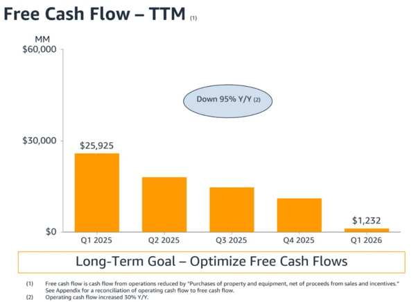Amazon cash flow Q1 2026