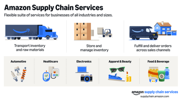 Amazon Supply Chain Services