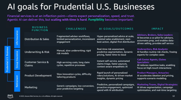 Prudential AI use cases