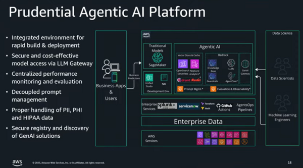 Prudential Agentic AI Platform