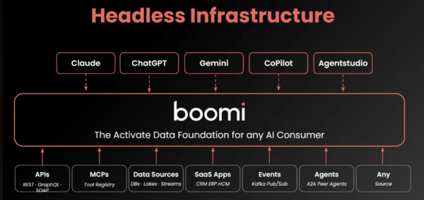 Boomi headless