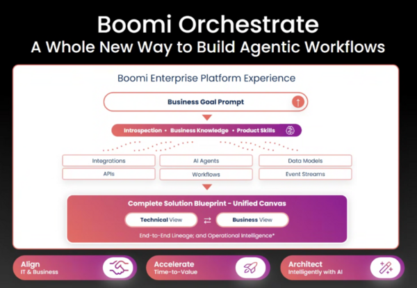 Boomi Orchestrate