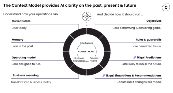 Celonis Context Model