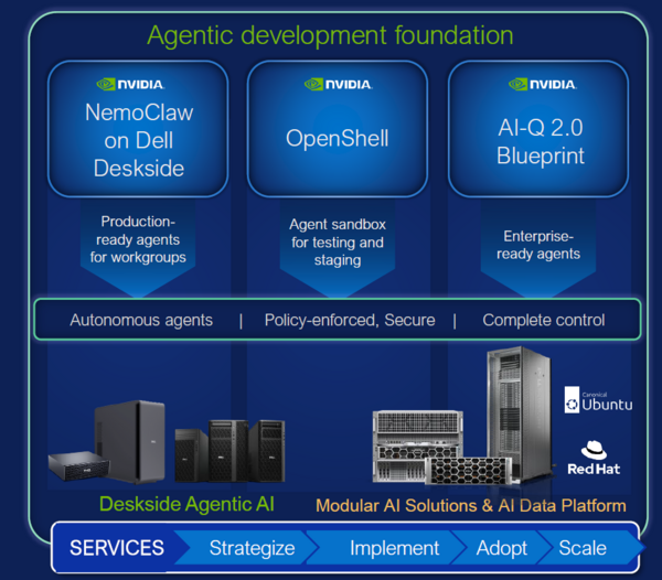 Dell agentic foundation