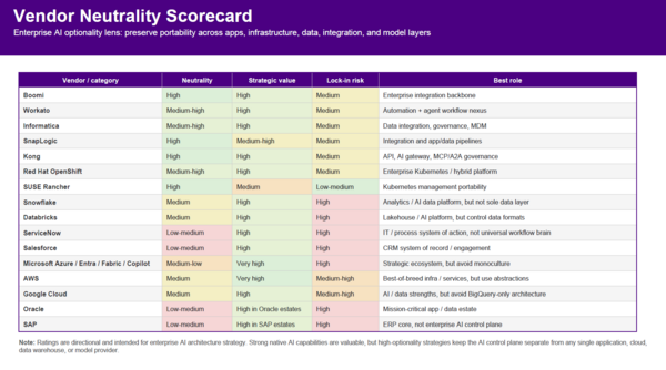Vendor neutrality scorecard