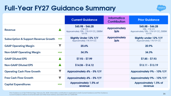 Salesforce fiscal 2027 guidance