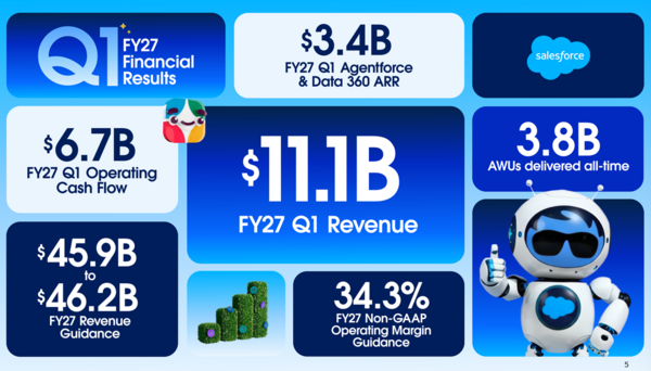 Salesforce Q1 2027