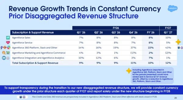 Salesforce rev Q1 2027