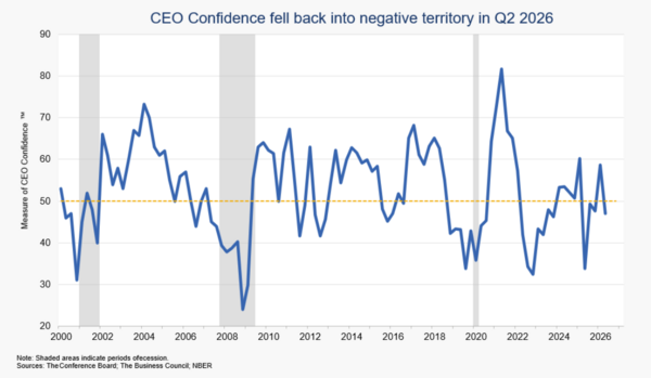 CEO confidence Q2 2026