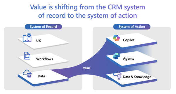 CRM as a System of Action