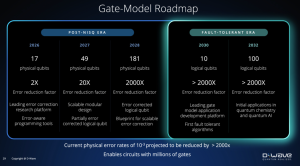 D-Wave roadmap