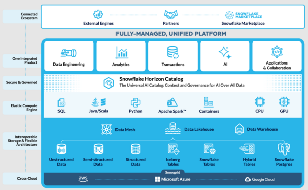 Snowflake platform