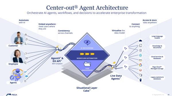 Pegasystems architecture