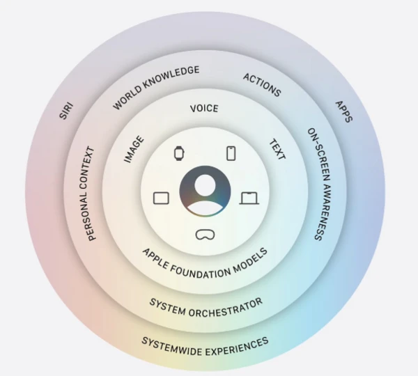 Apple AI architecture