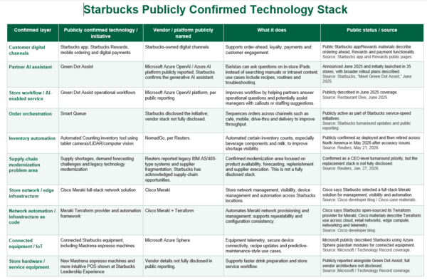 Starbucks table