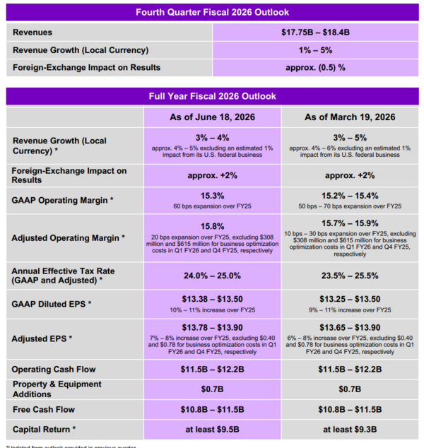 Accenture outlook 2026