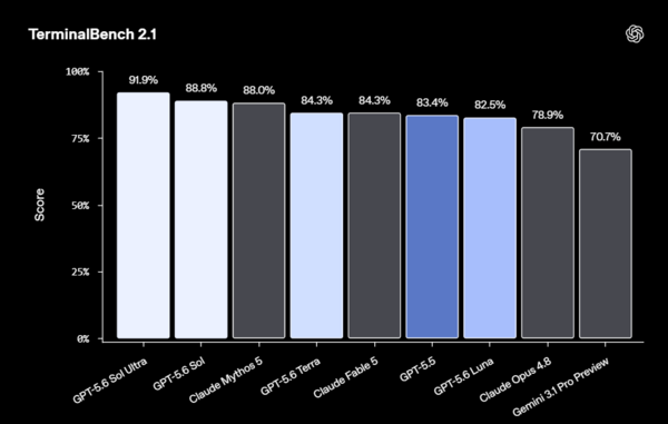 GPT-5.6 performance