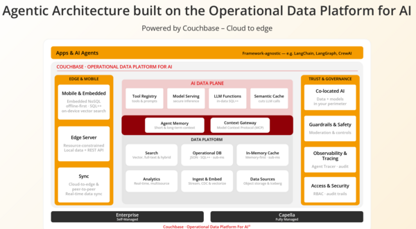 Couchbase architecture