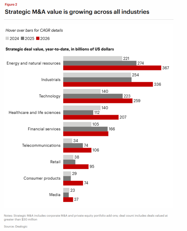 Bain on M&A 2026