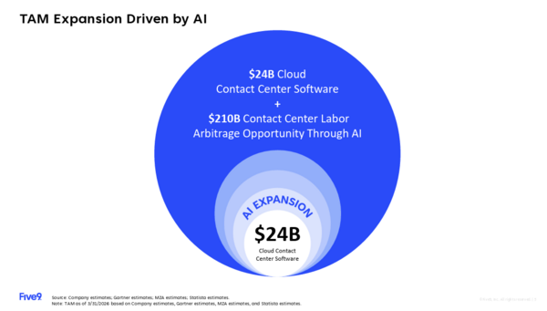Five9 addressable market
