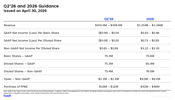 Five9 Q2 outlook