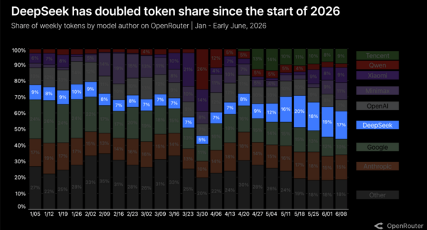 DeepSeek share on OpenRouter
