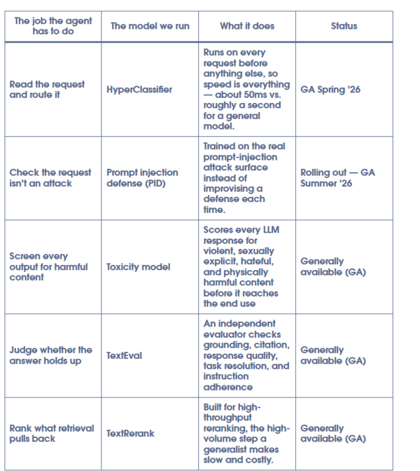 Salesforce rightsized models