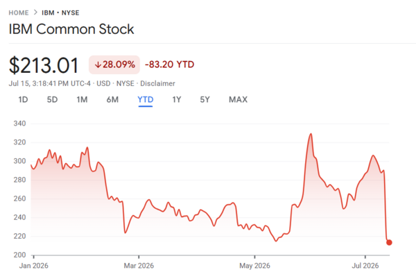 IBM chart
