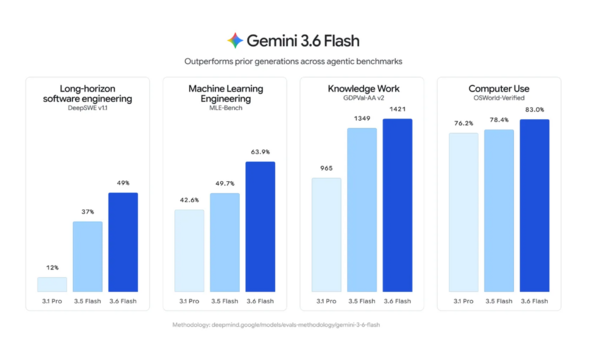 Gemini 3.6 Flash