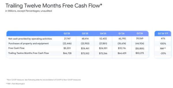 Alphabet Q2 2026 free cash flow