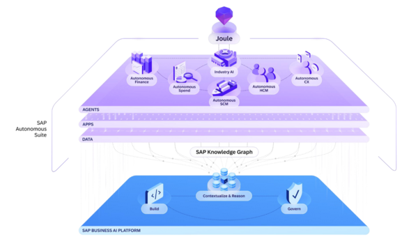 SAP Q2 2026 b