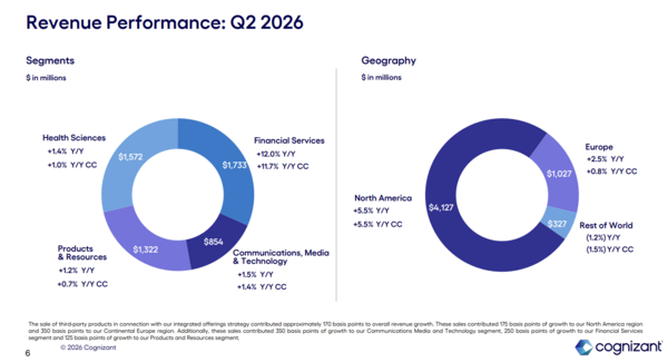 Cognizant Q2 2026