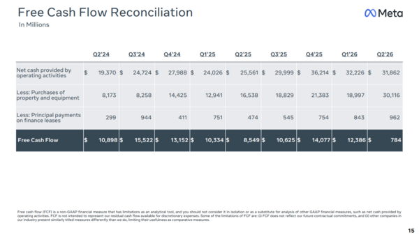 Meta Q2 free cash flow
