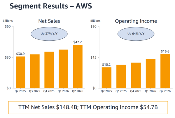 AWS Q2 2026